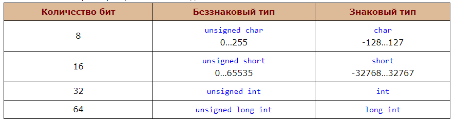 Типы данных в языке С