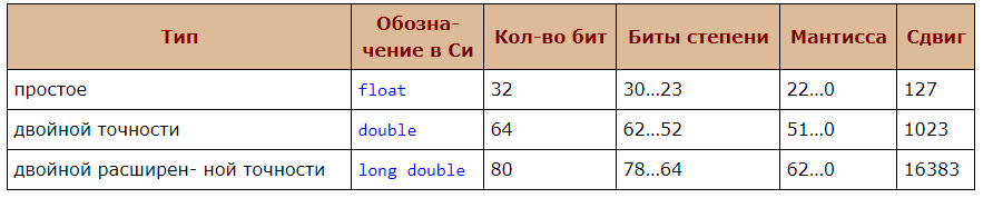 Типы данных в языке С