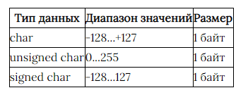 Типы данных в языке С