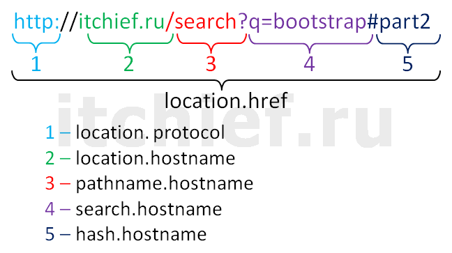 Объект location на Javascript