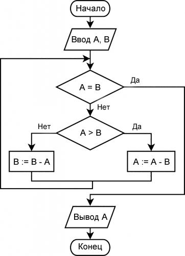 Алгоритм Евклида в Pascal